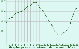 Courbe de la pression atmosphrique pour Valence (26)