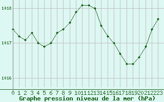 Courbe de la pression atmosphrique pour Plussin (42)