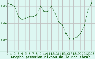 Courbe de la pression atmosphrique pour Saint-Clment-de-Rivire (34)