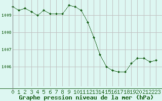 Courbe de la pression atmosphrique pour Paray-le-Monial - St-Yan (71)