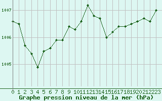 Courbe de la pression atmosphrique pour Malbosc (07)
