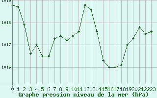 Courbe de la pression atmosphrique pour Selonnet - Chabanon (04)