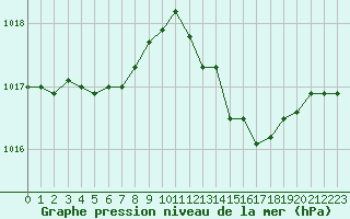 Courbe de la pression atmosphrique pour Villacoublay (78)