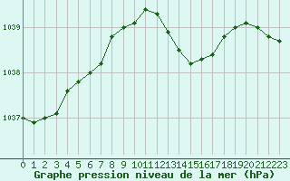 Courbe de la pression atmosphrique pour Lannion (22)