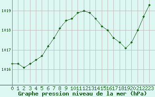 Courbe de la pression atmosphrique pour Gros-Rderching (57)