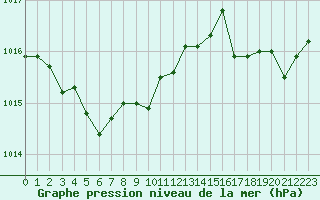 Courbe de la pression atmosphrique pour Montauban (82)