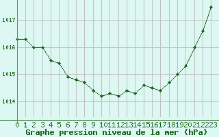 Courbe de la pression atmosphrique pour Mazinghem (62)