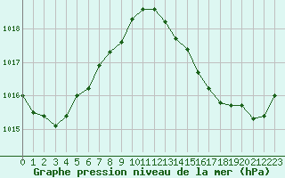 Courbe de la pression atmosphrique pour Saint-Martial-de-Vitaterne (17)