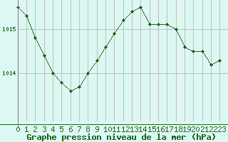 Courbe de la pression atmosphrique pour Lorient (56)