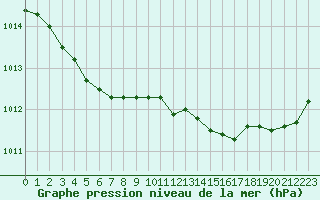 Courbe de la pression atmosphrique pour Nostang (56)