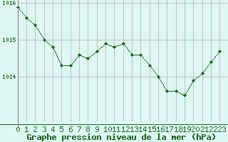 Courbe de la pression atmosphrique pour Auch (32)