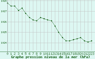 Courbe de la pression atmosphrique pour Bures-sur-Yvette (91)