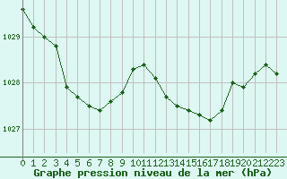 Courbe de la pression atmosphrique pour Bellefontaine (88)