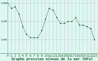 Courbe de la pression atmosphrique pour Bordeaux (33)