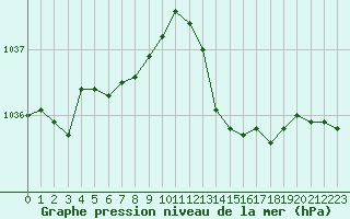 Courbe de la pression atmosphrique pour Ile d