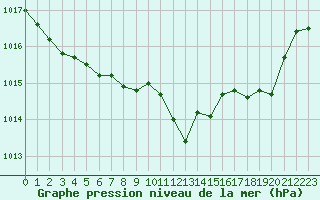 Courbe de la pression atmosphrique pour Sermange-Erzange (57)