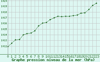 Courbe de la pression atmosphrique pour Fameck (57)