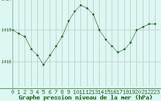 Courbe de la pression atmosphrique pour Ile du Levant (83)