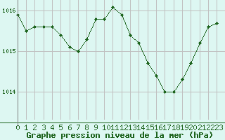 Courbe de la pression atmosphrique pour Sermange-Erzange (57)