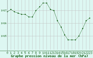 Courbe de la pression atmosphrique pour Saint-Cyprien (66)