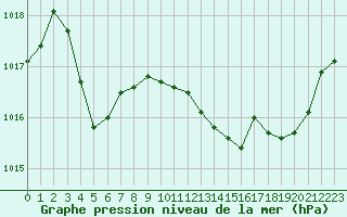 Courbe de la pression atmosphrique pour Recoubeau (26)