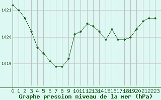 Courbe de la pression atmosphrique pour Puissalicon (34)