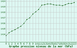 Courbe de la pression atmosphrique pour Melun (77)