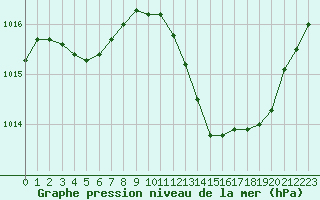 Courbe de la pression atmosphrique pour Priay (01)