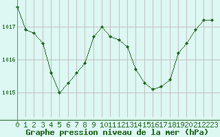 Courbe de la pression atmosphrique pour Recoubeau (26)