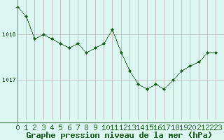 Courbe de la pression atmosphrique pour Fameck (57)