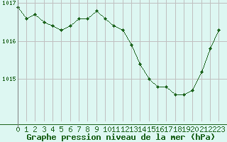 Courbe de la pression atmosphrique pour La Beaume (05)