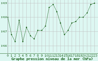 Courbe de la pression atmosphrique pour Marignane (13)