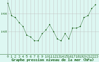 Courbe de la pression atmosphrique pour Six-Fours (83)