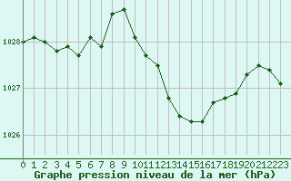 Courbe de la pression atmosphrique pour Voiron (38)