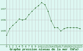 Courbe de la pression atmosphrique pour Roujan (34)