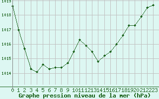 Courbe de la pression atmosphrique pour Neuville-de-Poitou (86)