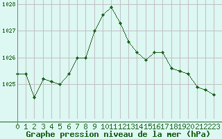 Courbe de la pression atmosphrique pour Cavalaire-sur-Mer (83)