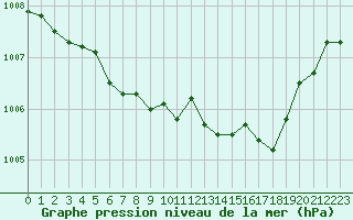 Courbe de la pression atmosphrique pour Kernascleden (56)