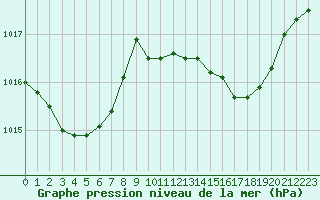 Courbe de la pression atmosphrique pour Saint-Nazaire-d