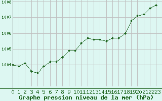 Courbe de la pression atmosphrique pour Dunkerque (59)