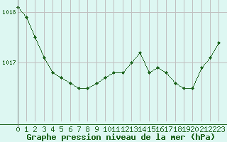 Courbe de la pression atmosphrique pour Biscarrosse (40)