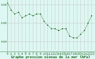 Courbe de la pression atmosphrique pour Pertuis - Le Farigoulier (84)