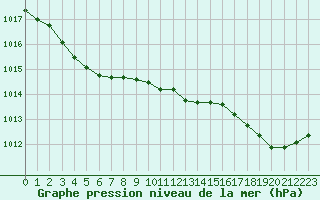 Courbe de la pression atmosphrique pour Estres-la-Campagne (14)