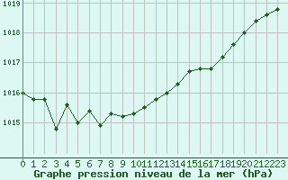 Courbe de la pression atmosphrique pour Le Bourget (93)