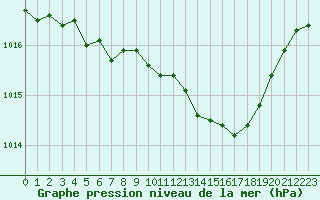 Courbe de la pression atmosphrique pour Bergerac (24)