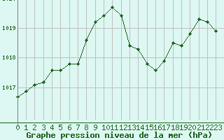 Courbe de la pression atmosphrique pour Lans-en-Vercors (38)