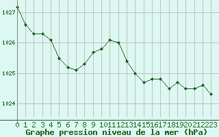 Courbe de la pression atmosphrique pour Laval (53)