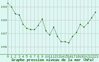 Courbe de la pression atmosphrique pour Douzens (11)