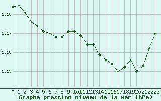 Courbe de la pression atmosphrique pour Biarritz (64)