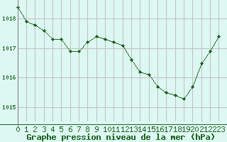 Courbe de la pression atmosphrique pour Kernascleden (56)